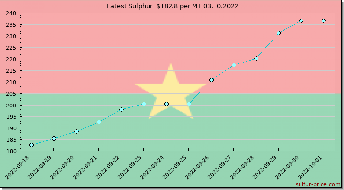 Price on sulfur in Burkina Faso today 03.10.2022